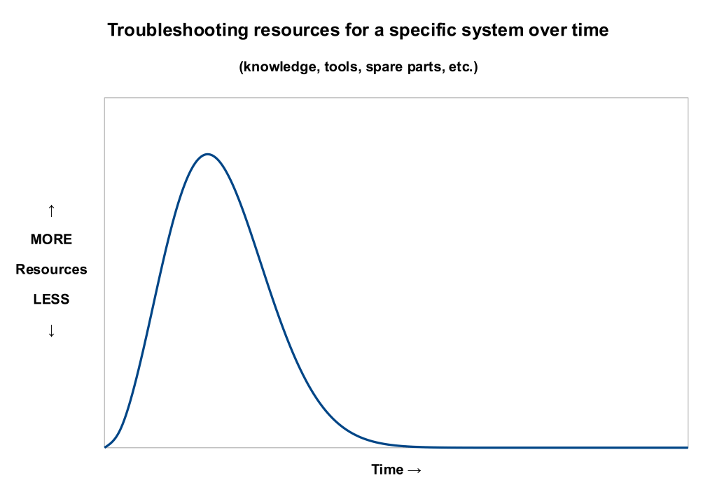 Troubleshooting resources over time