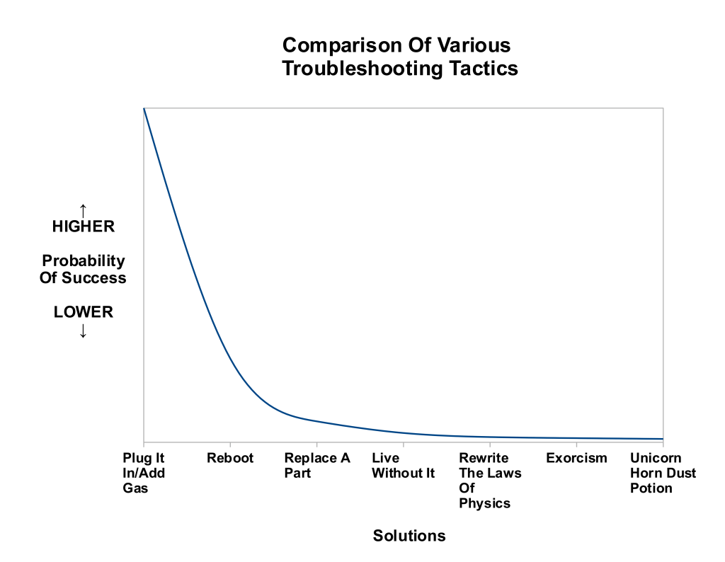 Comparison of various troubleshooting tactics