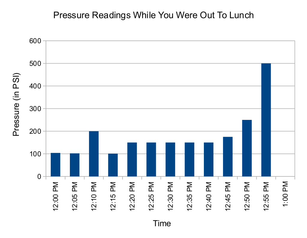 Boiler pressure readings during lunch