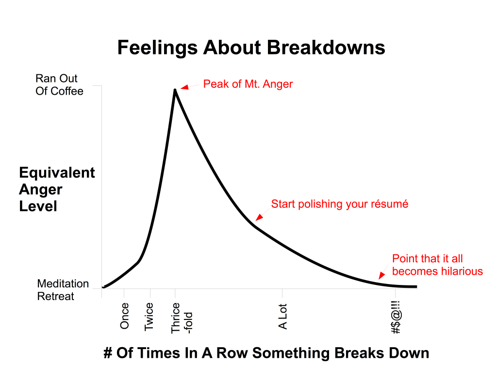 Feelings About Breakdowns