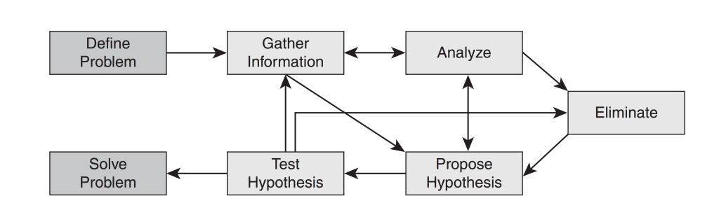Flow Chart of a Structured Troubleshooting Approach