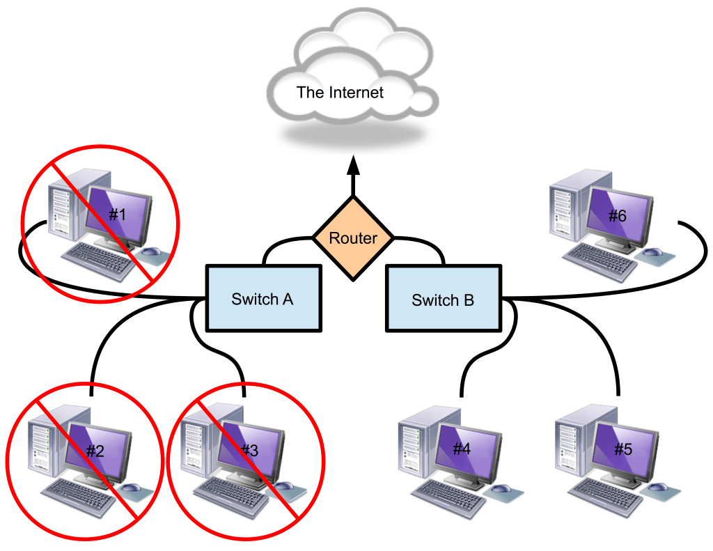 Library computers, partial outage
