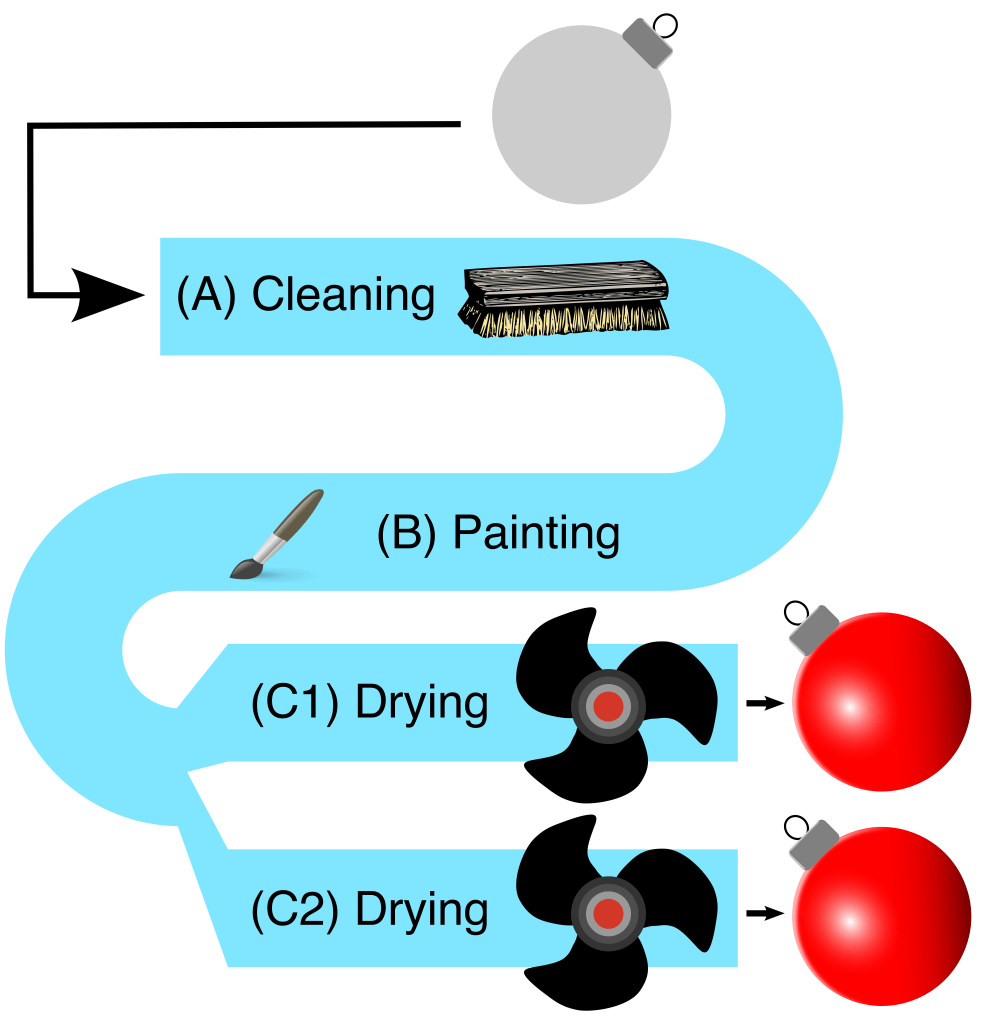 Christmas Tree Ornament Assembly Line - parallel dryers