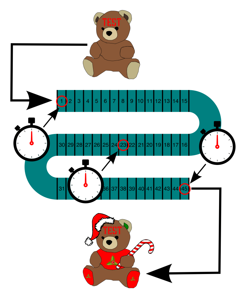 Teddy Bear Assembly Line - half-splitting to find the bottleneck