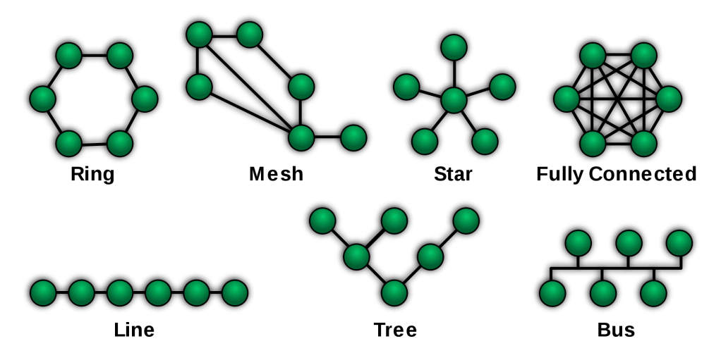 NetworkTopologies - ring, mesh, star, fully connected, line, tree, bus