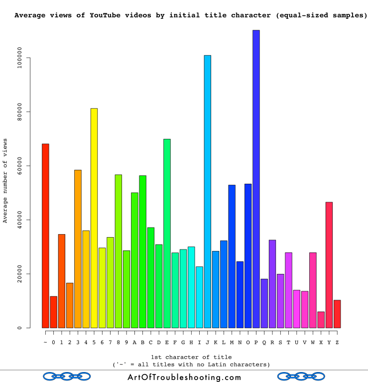 artoftroubleshooting.com - Jason Maxham - Tube Of Plenty, Analyzing YouTube's First Decade - Average views of YouTube videos by initial title character (equal-sized samples)