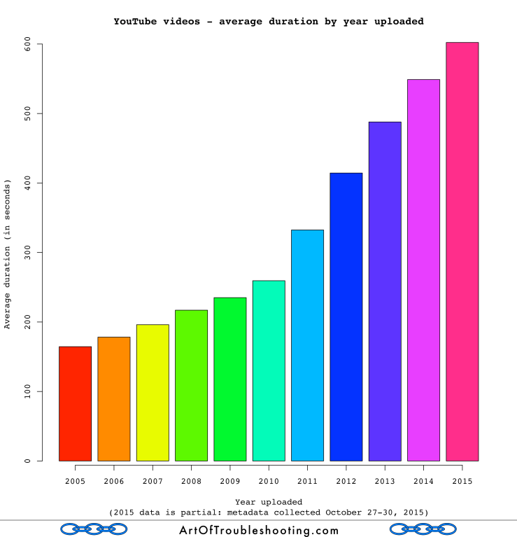 artoftroubleshooting.com - Jason Maxham - Tube Of Plenty, Analyzing YouTube's First Decade - YouTube videos - average duration by year uploaded